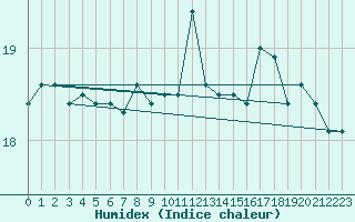 Courbe de l'humidex pour Biscarrosse (40)