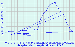 Courbe de tempratures pour Corsept (44)