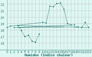 Courbe de l'humidex pour Biarritz (64)