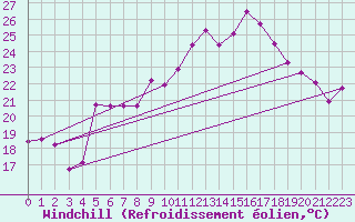 Courbe du refroidissement olien pour Rosans (05)