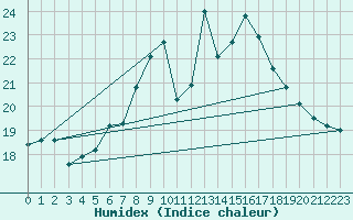 Courbe de l'humidex pour Chaumont (Sw)