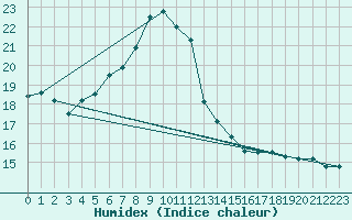 Courbe de l'humidex pour Prabichl