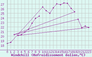Courbe du refroidissement olien pour Cap Corse (2B)