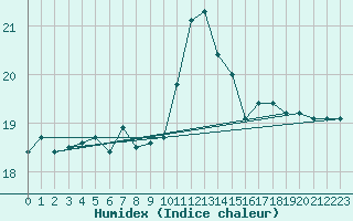 Courbe de l'humidex pour Machichaco Faro