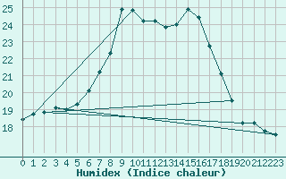 Courbe de l'humidex pour Bremervoerde