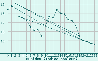Courbe de l'humidex pour Ploumanac'h (22)