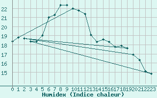 Courbe de l'humidex pour Manston (UK)