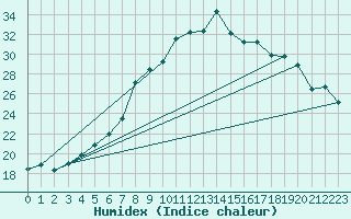 Courbe de l'humidex pour Rostherne No 2