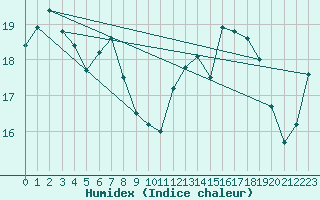 Courbe de l'humidex pour Le Talut - Belle-Ile (56)