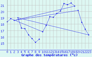 Courbe de tempratures pour Vias (34)