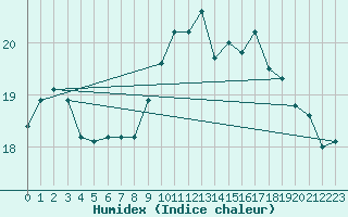 Courbe de l'humidex pour Landivisiau (29)