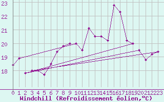Courbe du refroidissement olien pour Calvi (2B)