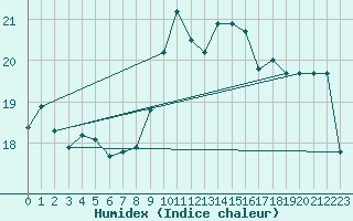 Courbe de l'humidex pour Trets (13)