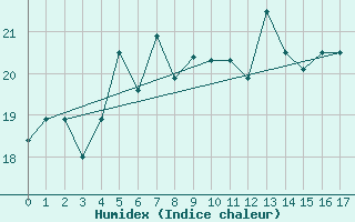 Courbe de l'humidex pour Lankaran