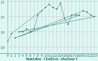 Courbe de l'humidex pour Six-Fours (83)