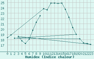 Courbe de l'humidex pour Falsterbo A