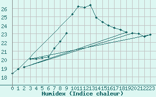 Courbe de l'humidex pour Manston (UK)