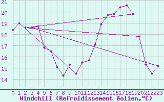 Courbe du refroidissement olien pour Vichy (03)