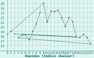 Courbe de l'humidex pour Pfullendorf