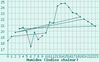 Courbe de l'humidex pour Santander (Esp)