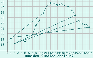 Courbe de l'humidex pour Kahler Asten