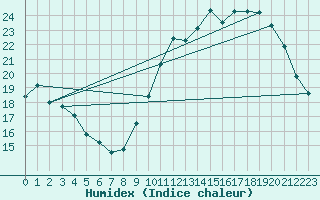 Courbe de l'humidex pour Ciudad Real (Esp)