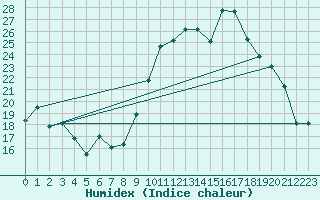 Courbe de l'humidex pour Quimper (29)
