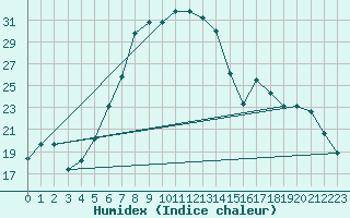 Courbe de l'humidex pour Chisineu Cris