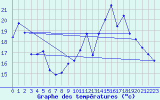 Courbe de tempratures pour Sermange-Erzange (57)