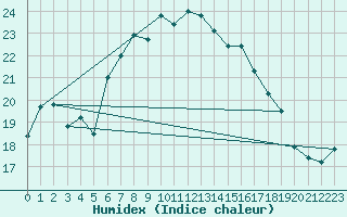 Courbe de l'humidex pour Saint Catherine's Point