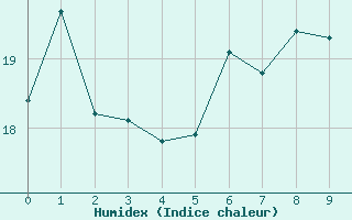 Courbe de l'humidex pour Nangis (77)