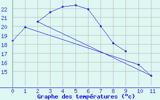 Courbe de tempratures pour Bankstown Airport Aws