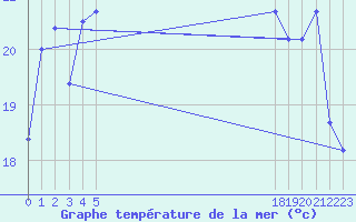 Courbe de temprature de la mer  pour le bateau BATFR31