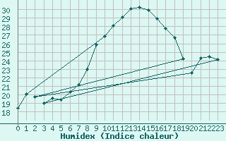 Courbe de l'humidex pour Vaduz