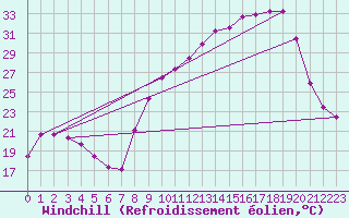 Courbe du refroidissement olien pour Saint-Yrieix-le-Djalat (19)