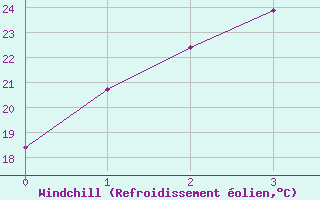 Courbe du refroidissement olien pour Chonju