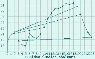 Courbe de l'humidex pour Laqueuille (63)