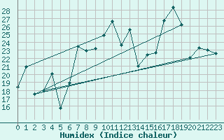 Courbe de l'humidex pour Cabo Peas