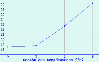 Courbe de tempratures pour Ekezhe