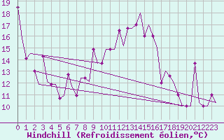 Courbe du refroidissement olien pour Odesa