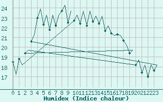 Courbe de l'humidex pour Tallinn