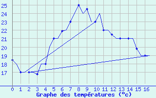 Courbe de tempratures pour Samarkand