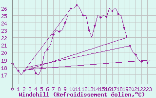Courbe du refroidissement olien pour Niederstetten