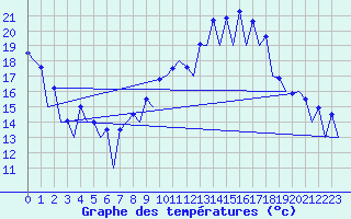 Courbe de tempratures pour Malaga / Aeropuerto