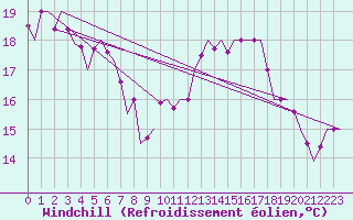 Courbe du refroidissement olien pour San Sebastian (Esp)