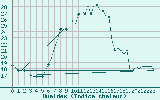 Courbe de l'humidex pour Bergamo / Orio Al Serio