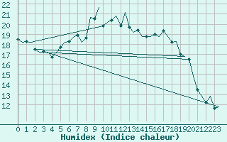 Courbe de l'humidex pour Eindhoven (PB)