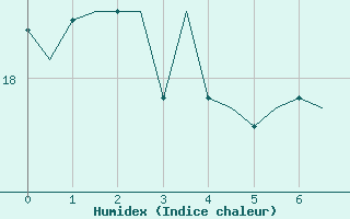 Courbe de l'humidex pour Platform Awg-1 Sea