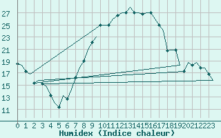 Courbe de l'humidex pour Firenze / Peretola