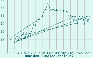 Courbe de l'humidex pour Asturias / Aviles